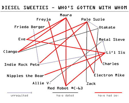 diesel sweeties sex chart